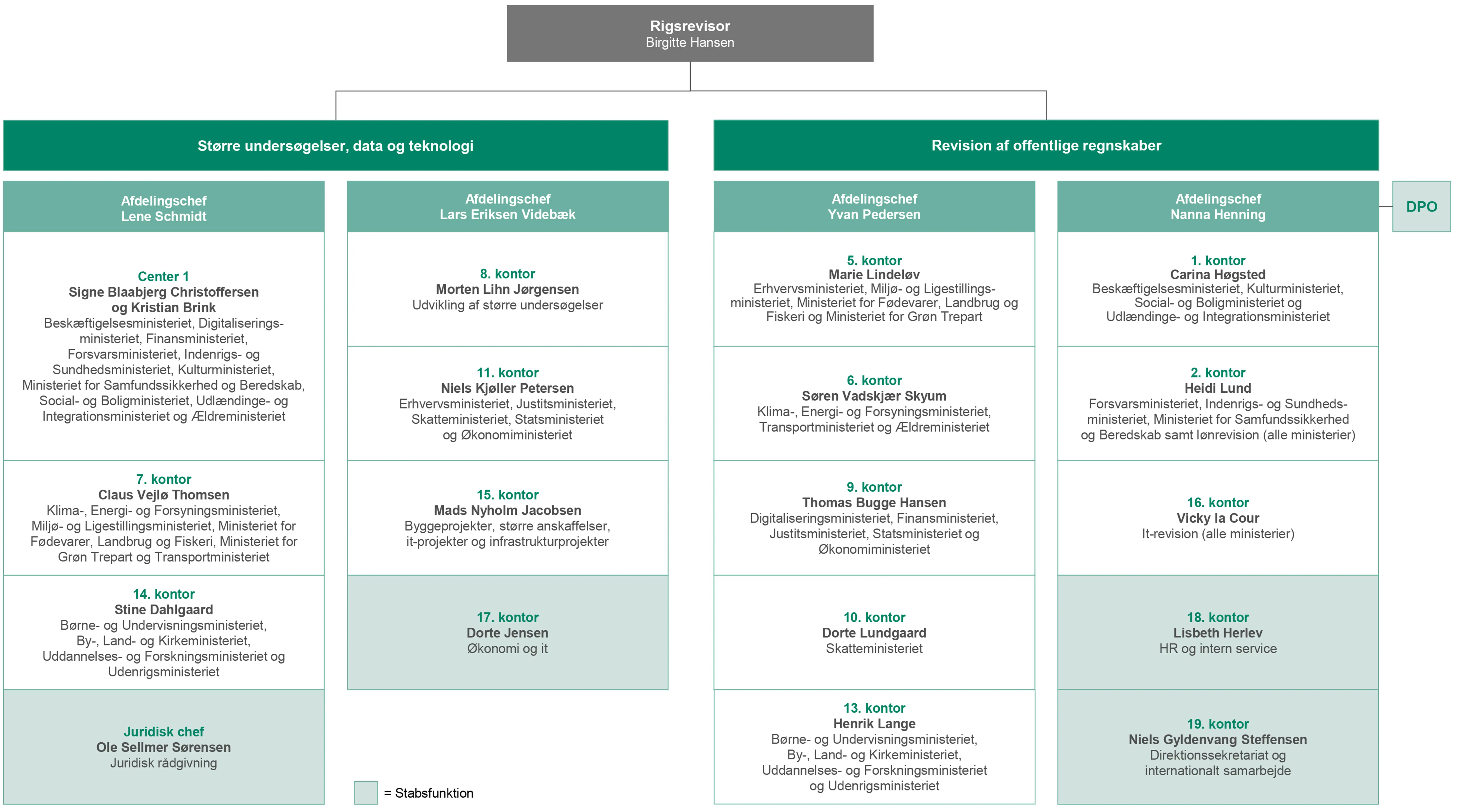 Organisationsdiagram pr. 8. marts 2025