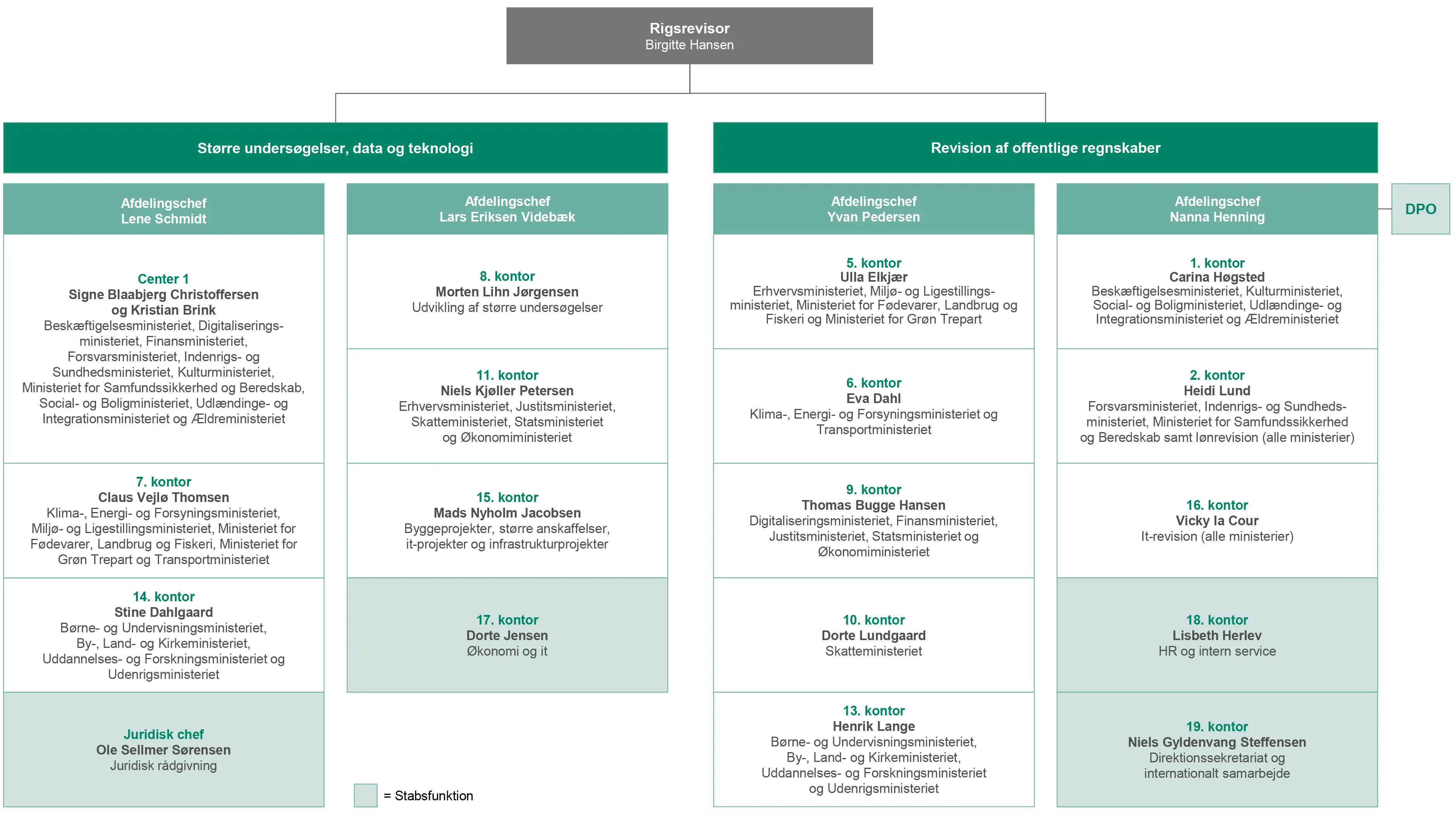 Organisationsdiagram