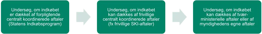 Kaskademodellen