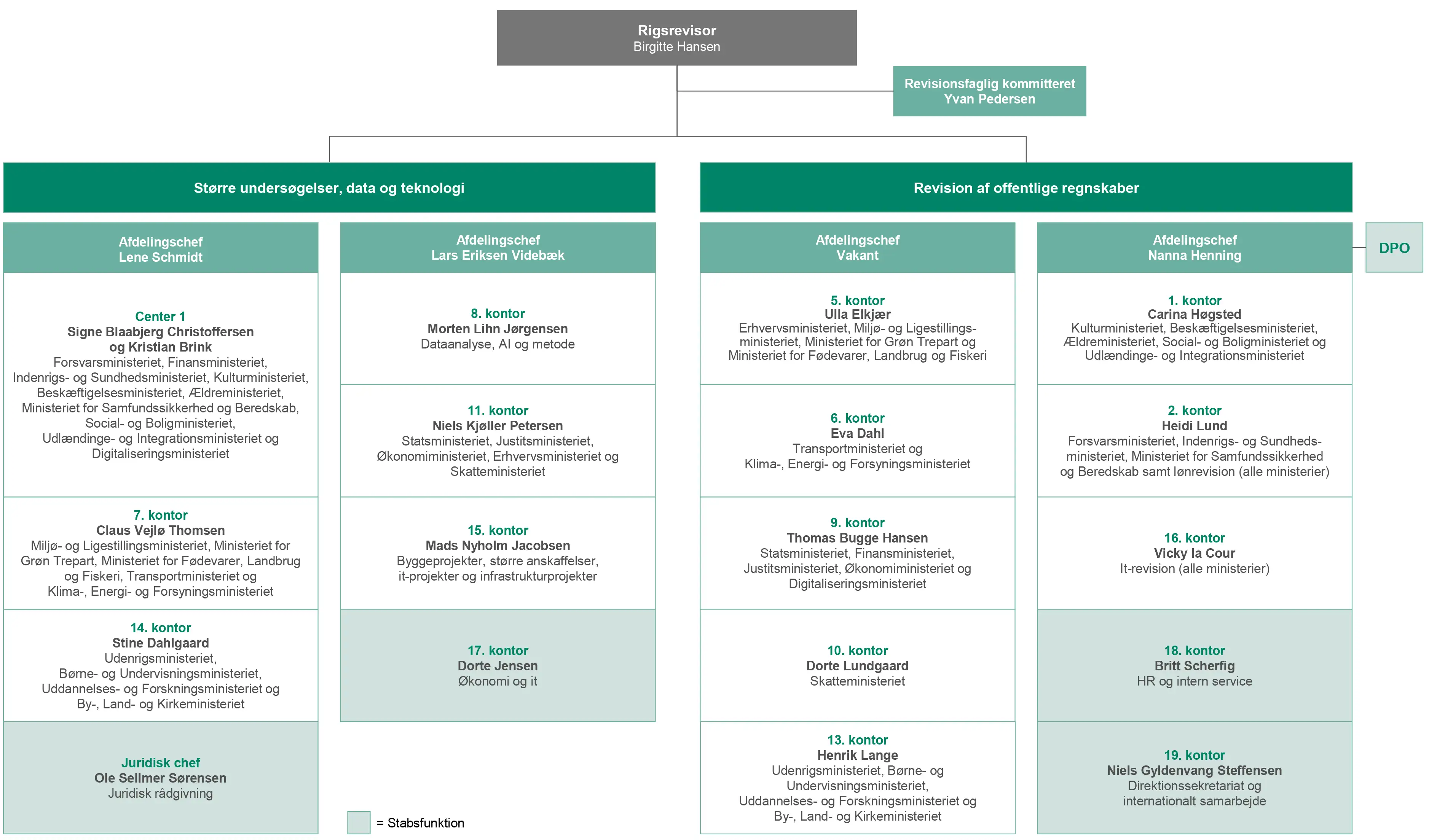 Organisationsdiagram